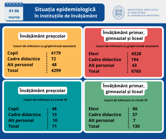 Situația epidemiologică în instituțiile de învățământ general din Republica Moldova